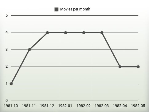 Movies per year