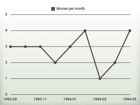 Movies per year