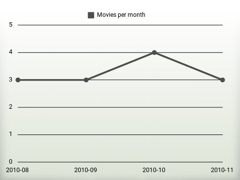 Movies per year