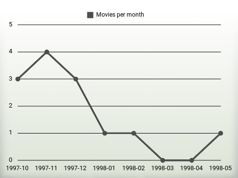 Movies per year