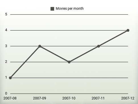 Movies per year