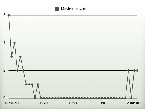 Movies per year