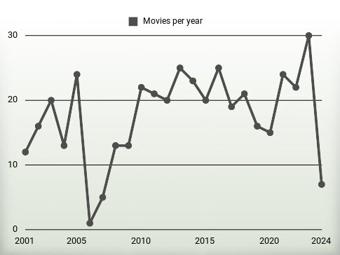 Movies per year