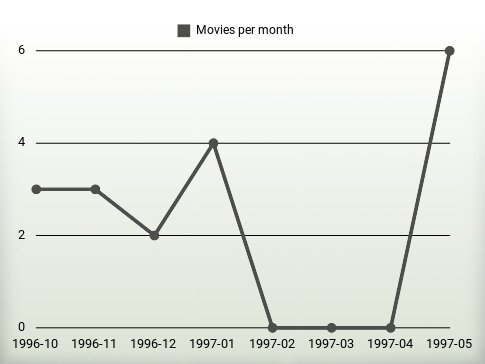 Movies per year