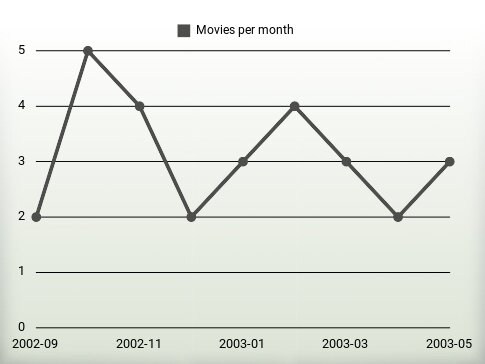 Movies per year