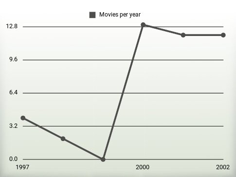 Movies per year