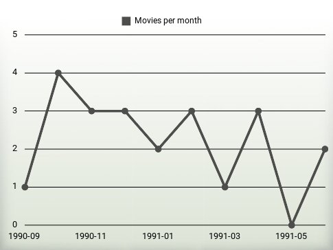 Movies per year