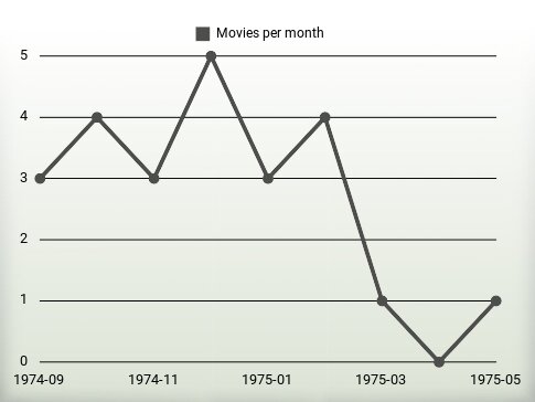 Movies per year