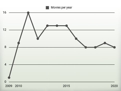 Movies per year