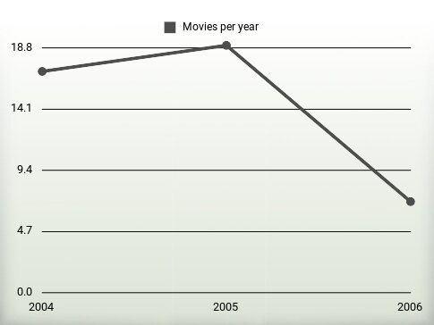 Movies per year