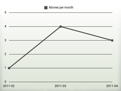 Movies per year