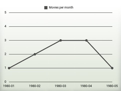 Movies per year