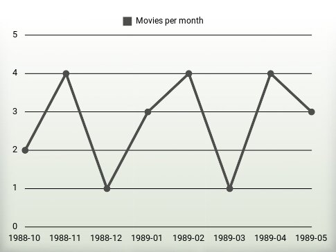 Movies per year