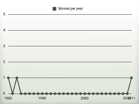 Movies per year