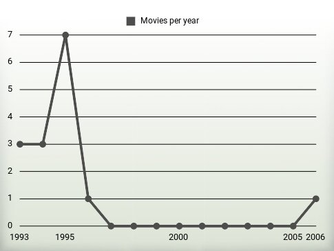 Movies per year