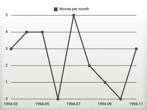 Movies per year