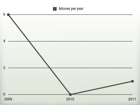 Movies per year