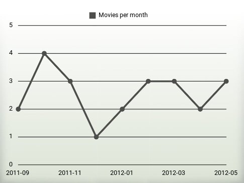 Movies per year