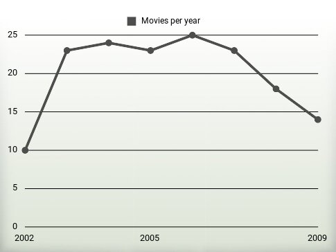 Movies per year