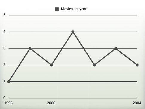 Movies per year