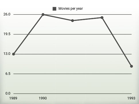 Movies per year