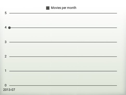 Movies per year