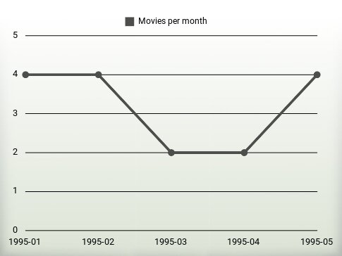 Movies per year