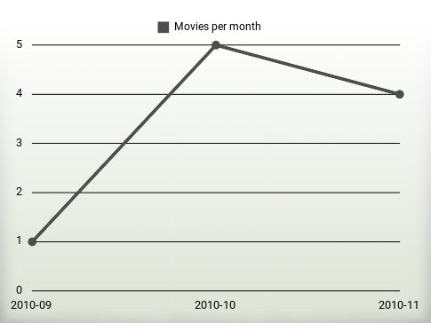 Movies per year