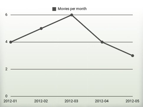 Movies per year