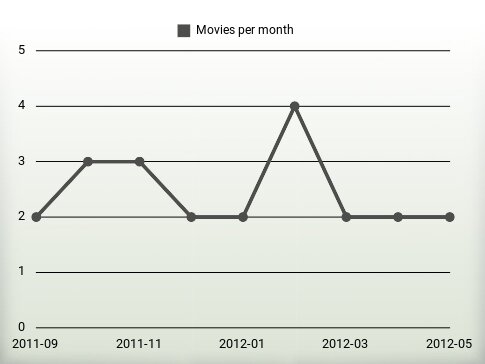 Movies per year