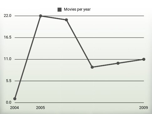 Movies per year