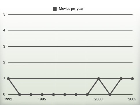 Movies per year