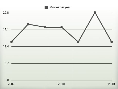 Movies per year