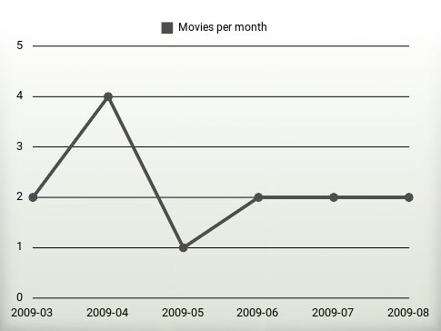 Movies per year