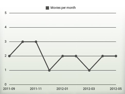 Movies per year