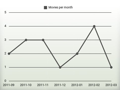 Movies per year