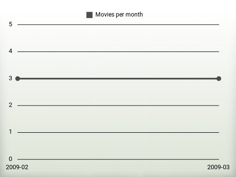 Movies per year