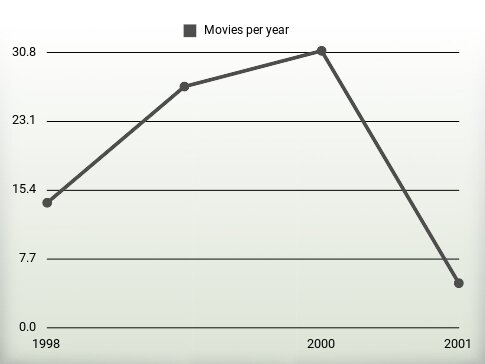 Movies per year