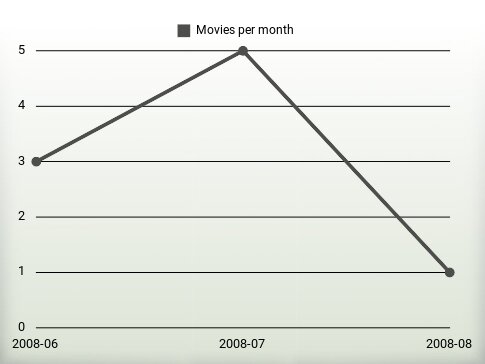 Movies per year