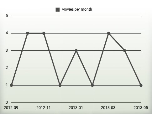 Movies per year