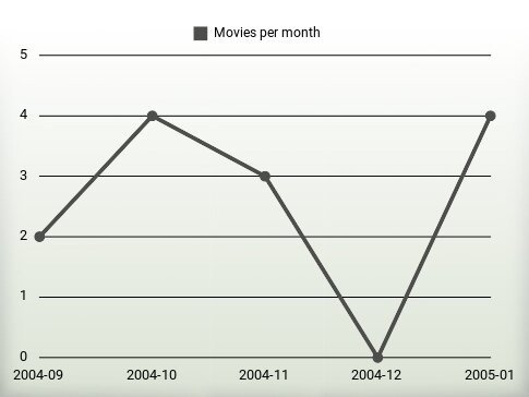 Movies per year