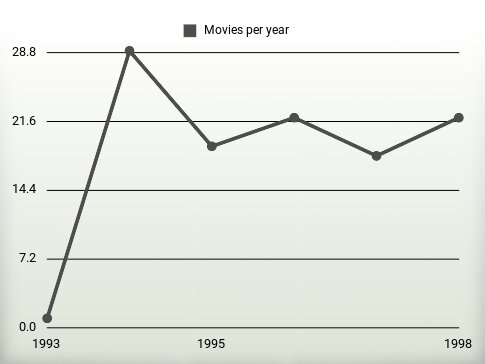 Movies per year