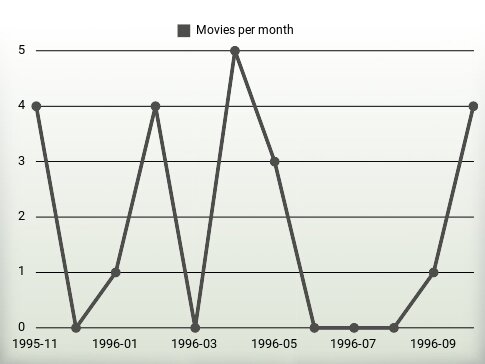 Movies per year