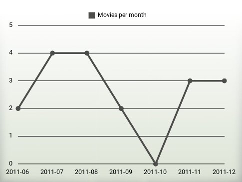 Movies per year