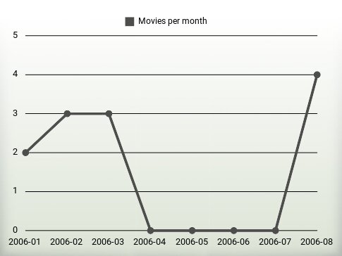 Movies per year