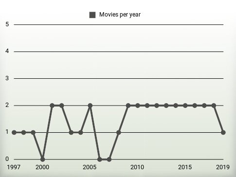 Movies per year