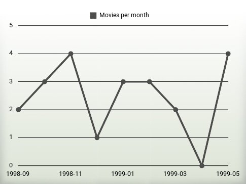 Movies per year