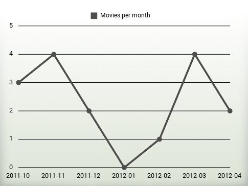 Movies per year