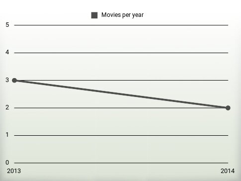 Movies per year