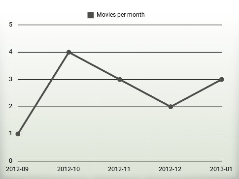 Movies per year